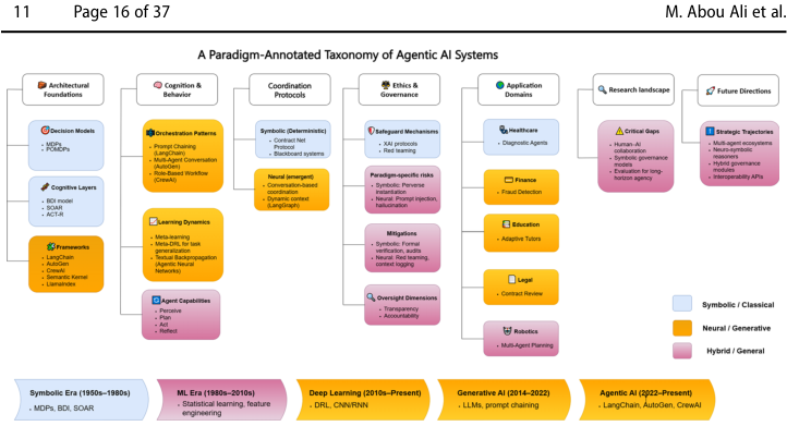 Fig. 8 A paradigm-annotated taxonomy of Agentic AI systems. This expanded framework organizes the Agentic AI landscape into seven modular domains, each color-coded by architectural paradigm: symbolic/classical (blue), neural/generative (orange), and hybrid/general (purple). A bottom timeline anchors these paradigms across five historical eras-from symbolic logic to agentic ecosystems-highlighting the evolution of cognition, coordination, and governance. The taxonomy now includes orchestration patterns (e.g., prompt chaining, multi-agent dialogue), coordination protocols (symbolic vs. emergent), and paradigm-specific risks with tailored mitigation strategies. Application domains are annotated by their dominant lineage, illustrating the trade-offs between symbolic rigor and neural adaptability. This visualization offers a strategic roadmap for designing, evaluating, and deploying agentic systems across diverse contexts