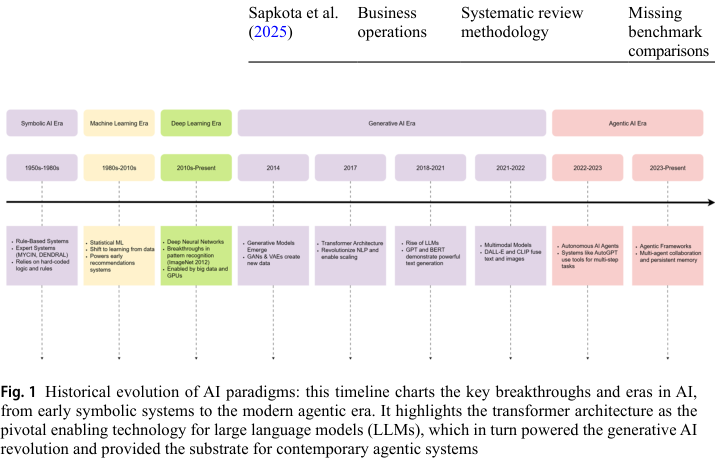 Fig. 1 Historical evolution of AI paradigms: this timeline charts the key breakthroughs and eras in AI, from early symbolic systems to the modern agentic era. It highlights the transformer architecture as the pivotal enabling technology for large language models (LLMs), which in turn powered the generative AI revolution and provided the substrate for contemporary agentic systems