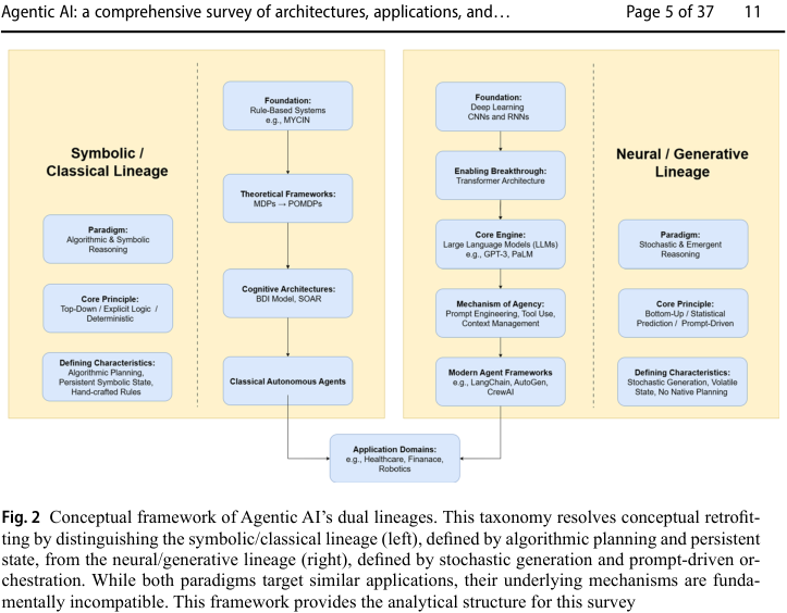 Fig. 2 Conceptual framework of Agentic AI's dual lineages. This taxonomy resolves conceptual retrofitting by distinguishing the symbolic/classical lineage (left), defined by algorithmic planning and persistent state, from the neural/generative lineage (right), defined by stochastic generation and prompt-driven orchestration. While both paradigms target similar applications, their underlying mechanisms are fundamentally incompatible. This framework provides the analytical structure for this survey
