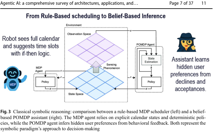 Fig. 3 Classical symbolic reasoning: comparison between a rule-based MDP scheduler (left) and a beliefbased POMDP assistant (right). The MDP agent relies on explicit calendar states and deterministic policies, while the POMDP agent infers hidden user preferences from behavioral feedback. Both represent the symbolic paradigm's approach to decision-making