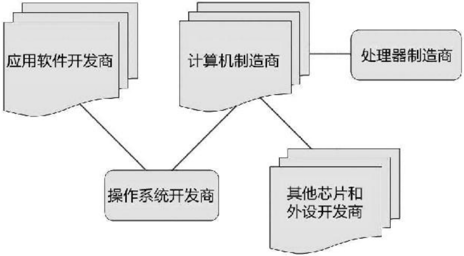 图6.1 个人电脑工业生态链