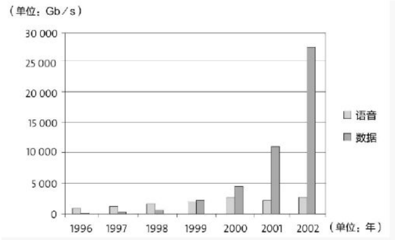 图9.2 1996-2002年全球数据与语音通信量对比 （在此之后，语音通信量和数据通信量相比，小得可以忽略不计了）