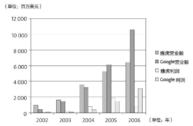 图10.2 雅虎与Google公司2002-2006年营业额与利润比较