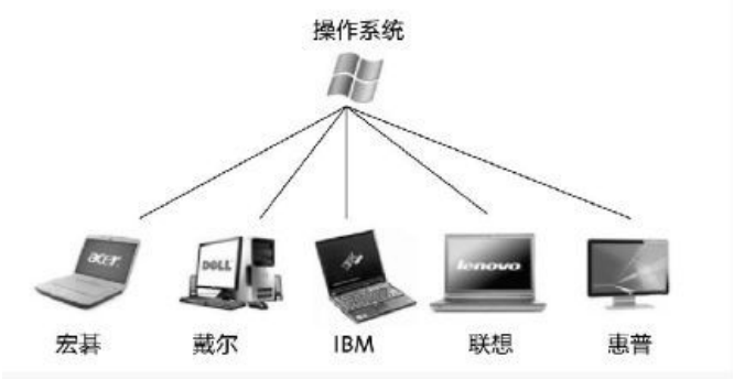 图14.1 PC时代的统治者是操作系统