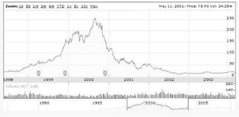 图14.3 太阳公司的股票走势（数据来源：Google Finance）