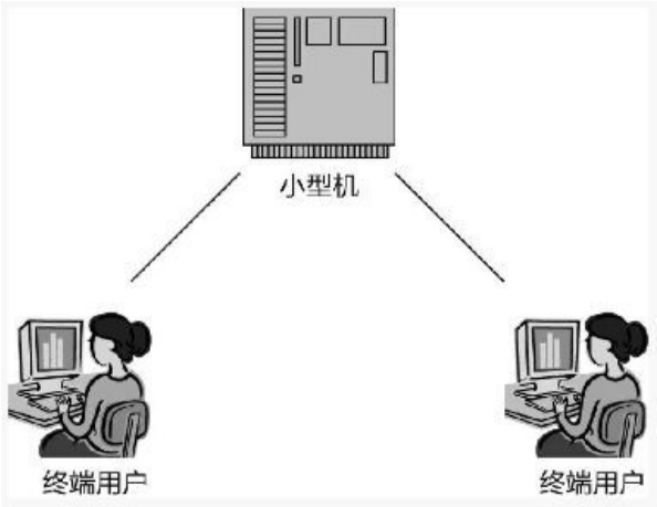 图14.4 小型机系统架构