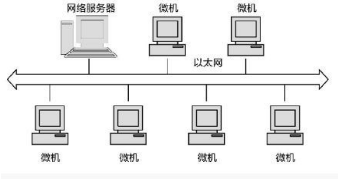 图14.5 微机联网架构