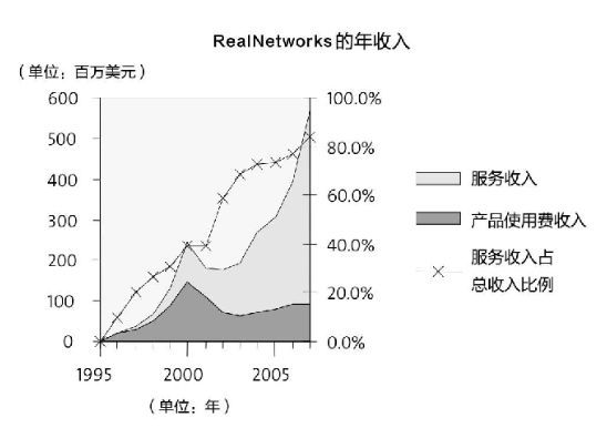 图14.8 RealNetworks服务收入的增长趋势