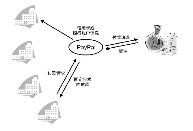 图15.2 PayPal信用卡交易方式