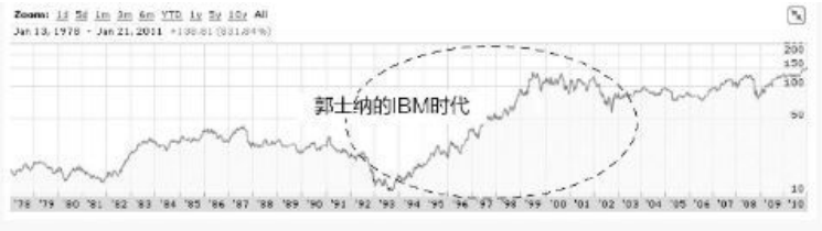 图2.5 IBM股票走势图（数据来源：Google Finance）