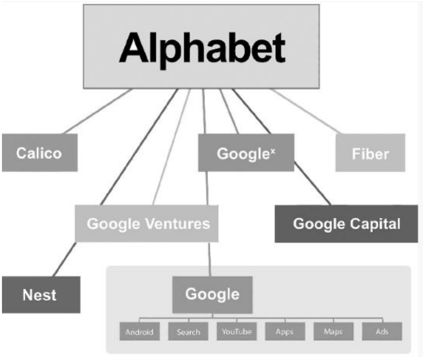 当前主要业务图18.3 2015年底Google母公司Alphabet的业务结构