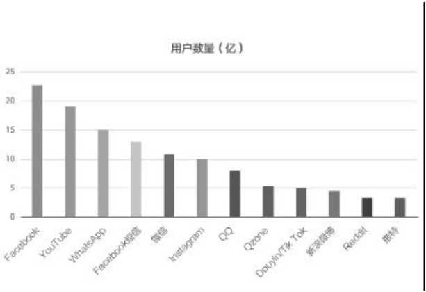 图20.2全球主要社交网络产品用户数