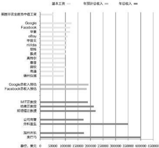 图22.2 2013年硅谷和美国主要IT公司软件工程师的基本收入与其他行业从业人员收入 的对比