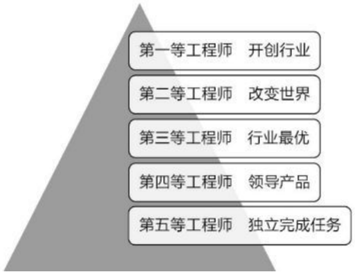 图22.3 工程师的五个等级