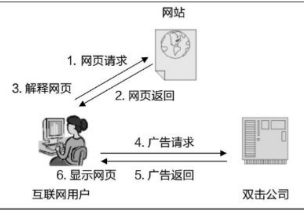 图23.2 网站广告投放过程