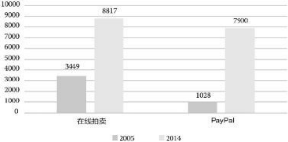 图23.4 2005-2014年eBay按业务收入增长的对比