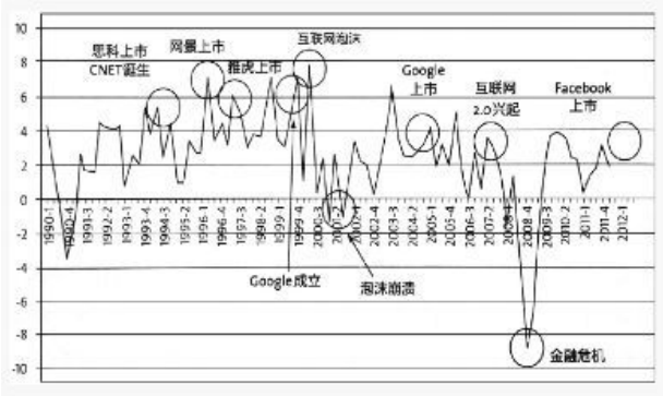 图24.1 美国GDP增长与互联网的关系