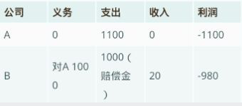图25.2 西方7国债务占GDP的比例（数据来源：高盛）