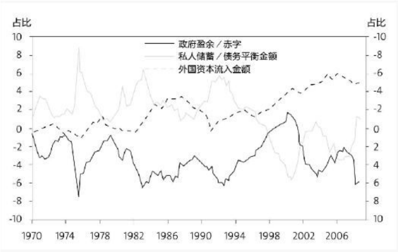 图25.4 美国的赤字和债务（数据来源：高盛）