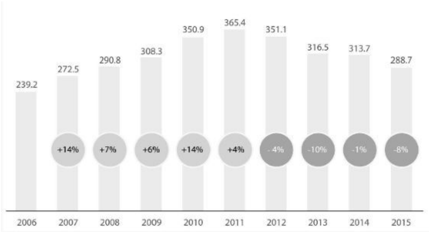 图26.1 全球个人电脑的逐年出货量（单位：百万台，数据来源：statista.com）