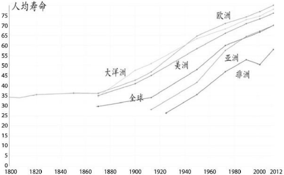 图28.1 世界各大洲人均寿命增长曲线