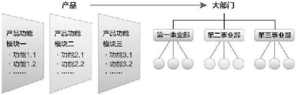 图29.1 无交叉的组织架构与产品功能模块完全吻合