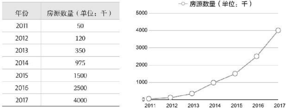 图29.4 Airbnb上提供的可选房屋数量（2011-2017）