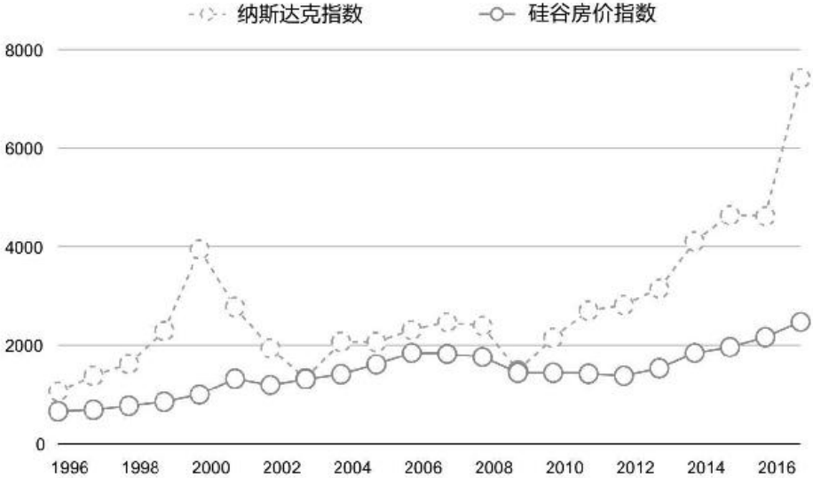 图29.9 硅谷房价增长和纳斯达克指数增长的对比（数据来源：Paragon Read Estate Group）