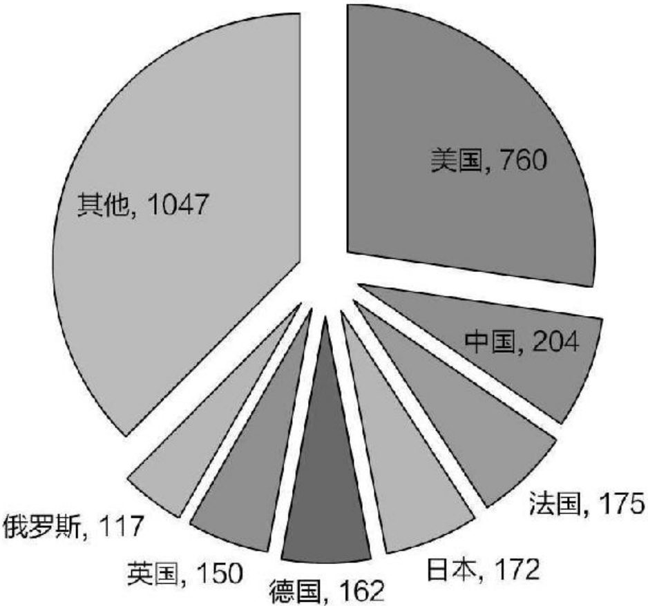 图29.11 电影《阿凡达》在美国和世界其他地区票房收入对比