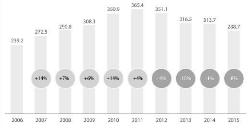 图4.6 从2006年到2015年全球PC出货量