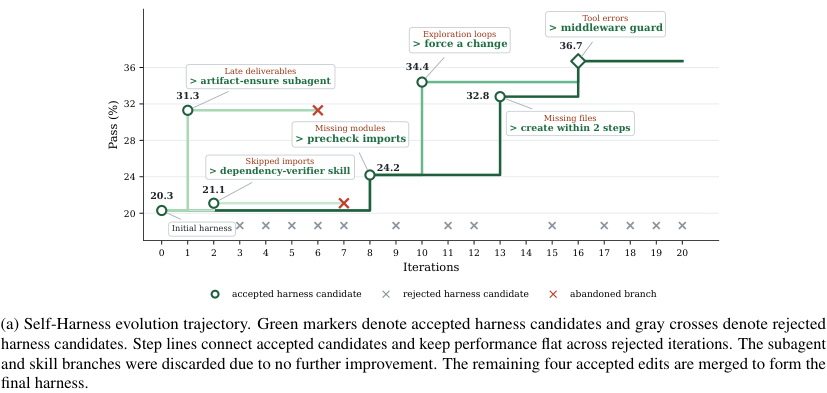 Figure 7: Case study of a MiniMax M2.5 harness edit on the Terminal-Bench-2.0 count-dataset-tokens task. Left: a failed trace under the initial harness, where the agent continues dataset exploration after finding the relevant metadata configuration and times out without creating the required answer artifact. Right: a successful trace under the edited harness, where the agent identifies the metadata-backed science subset, computes the required token total, writes /app/answer.txt, and reads it back for verification.