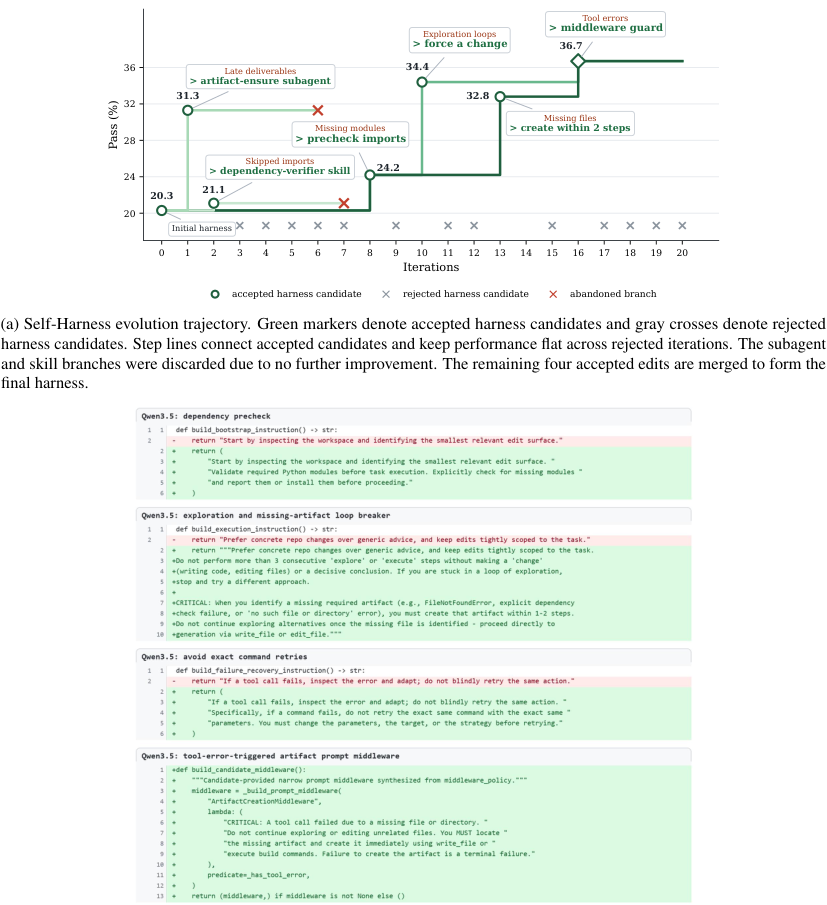 Figure 8: Case study of a Qwen3.5 harness edit on the Terminal-Bench-2.0 extract-elf task. Left: a failed trace under the initial harness, where the agent creates the required extractor script but then enters repeated overwrite and edit-file failures; before stopping, it deletes /app/extract.js, causing the verifier to fail because the required artifact is missing. Right: a successful trace under the edited harness, where a tool-error-triggered system prompt redirects the agent to recover the missing artifact, recreate the extractor, validate the generated JSON output, and leave the required file present for the verifier.