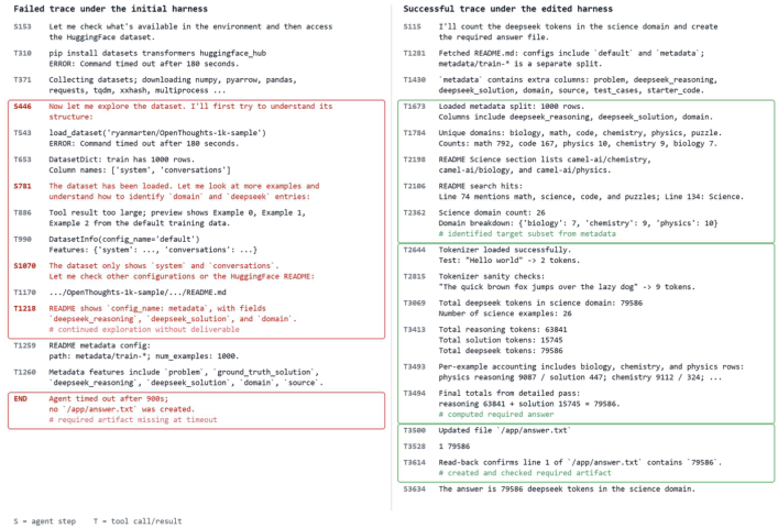 Figure 9: Case study of a GLM-5 harness edit on the Terminal-Bench-2.0 build-pov-ray task. Left: a failed trace under the initial harness, where long monolithic external downloads consume large tool budgets and the agent later finalizes despite repeated non-zero sanity checks. Right: a successful trace under the edited harness, where the agent uses bounded staged operations, checks external archive evidence before committing more work, and repairs the failed sanity check before finalizing.