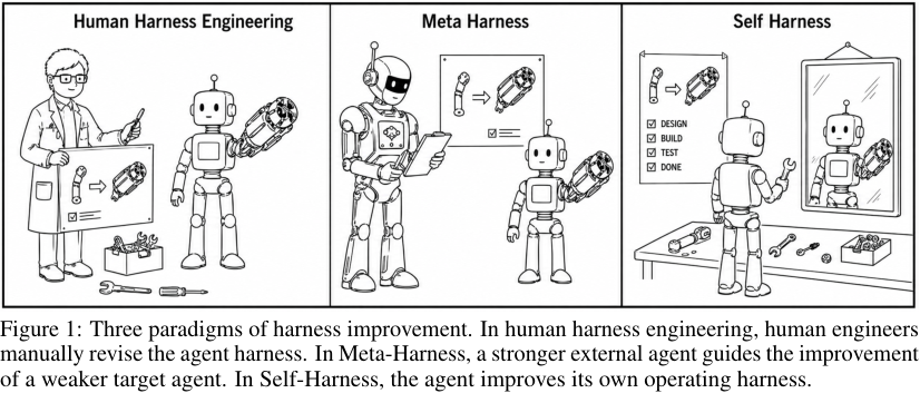 Figure 1: Three paradigms of harness improvement. In human harness engineering, human engineers manually revise the agent harness. In Meta-Harness, a stronger external agent guides the improvement of a weaker target agent. In Self-Harness, the agent improves its own operating harness.