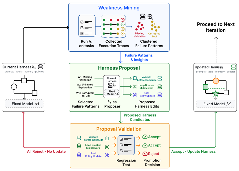 Figure 2: Overview of one Self-Harness optimization loop. The current harness h t with fixed model is evaluated on tasks to collect execution traces, which are clustered into verifier-grounded failure patterns. The same model is then invoked under the current harness as a proposer, using the mined failure patterns to generate bounded candidate harness edits. Candidate edits are evaluated by regression tests on held-in and held-out splits. Accepted candidates are merged to update the harness to h t +1, while rejected candidates are logged without changing the active harness. Throughout the loop, the model weights and evaluator remain fixed; only the surrounding harness is modified.