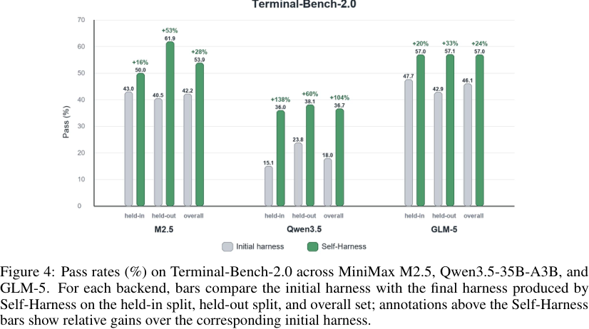 Figure 4: Pass rates (%) on Terminal-Bench-2.0 across MiniMax M2.5, Qwen3.5-35B-A3B, and GLM-5. For each backend, bars compare the initial harness with the final harness produced by Self-Harness on the held-in split, held-out split, and overall set; annotations above the Self-Harness bars show relative gains over the corresponding initial harness.