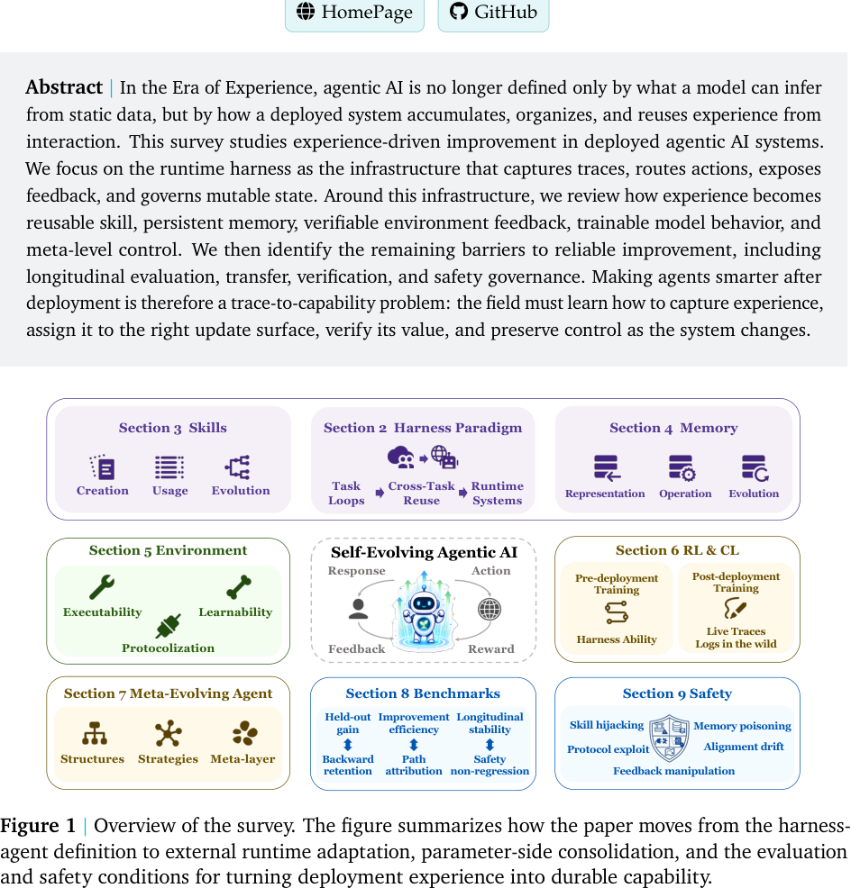 Figure 1 | Overview of the survey. The figure summarizes how the paper moves from the harnessagent definition to external runtime adaptation, parameter-side consolidation, and the evaluation and safety conditions for turning deployment experience into durable capability.