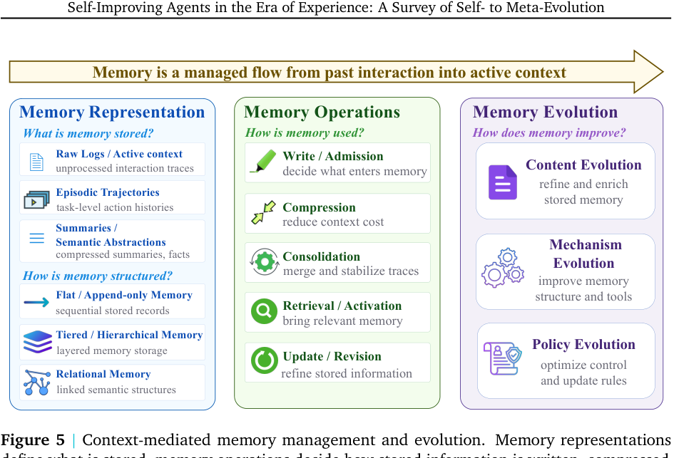 Figure 5 | Context-mediated memory management and evolution. Memory representations define what is stored, memory operations decide how stored information is written, compressed, retrieved, updated, and reintroduced into active context, and memory evolution captures how the agent improves memory content, memory policies, and meta-memory over time.