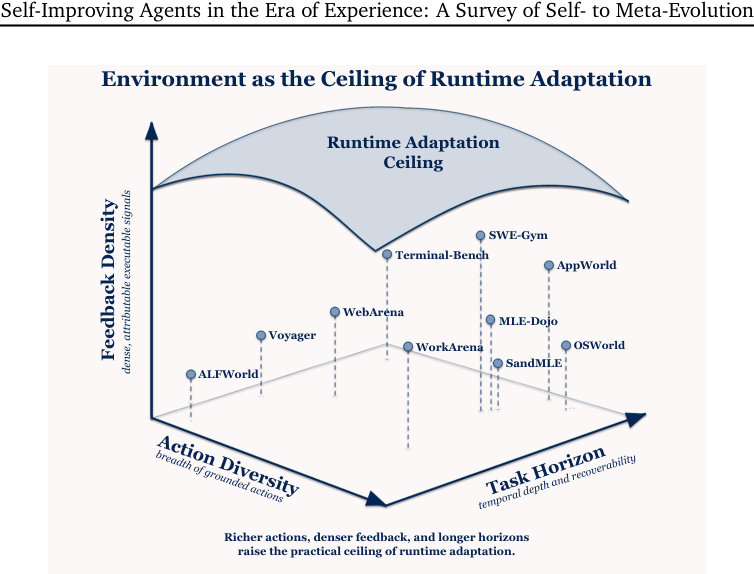 Figure 6 | Environment as the ceiling of runtime adaptation. A deployed agent can improve through prompting, memory, skills, and harness-side control only within the executable world exposed by the environment. Raising the practical ceiling therefore requires richer action surfaces, denser observations and feedback, longer stateful episodes, and verifiers that can turn interaction traces into usable experience for later adaptation or training.