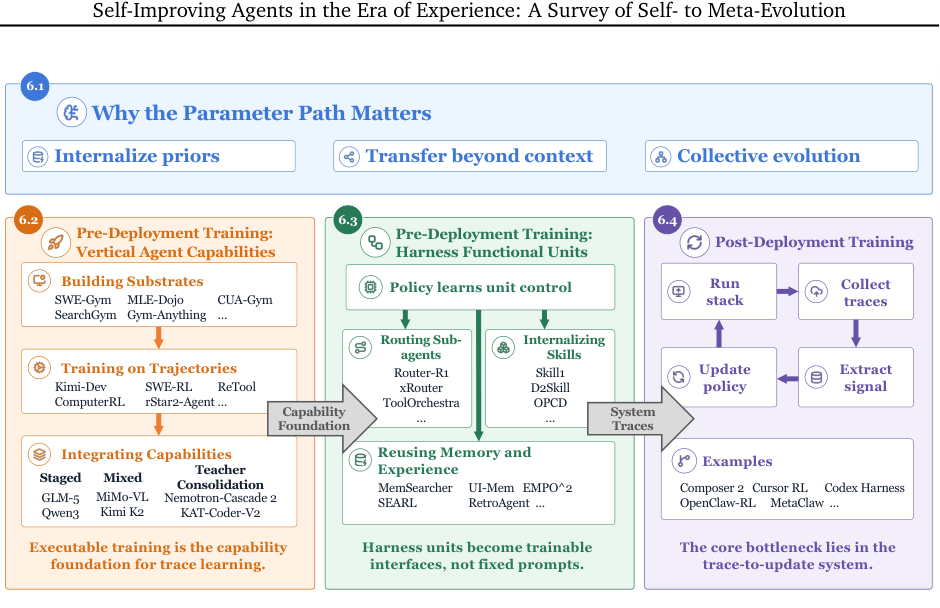 Figure 7 | Parameter-side learning for stronger agents after deployment. Stable runtime priors first accumulate in harness-side artifacts and interaction traces; the parameter path consolidates selected lessons into model updates that reduce repeated context orchestration, transfer beyond context replay, and enable collective evolution. The lower panels organize current evidence into three regimes: vertical capability learning, where executable gyms, verifiers, SFT/RL, and integration recipes build agentic abilities before release; training harness functional units, where policies learn to call and coordinate sub-agents, skills, memory, tools, and experience stores; and post-deployment trace learning, where signals come from traces generated by the running model-harness-environment stack and must pass through trace selection, signal extraction, and same-harness training infrastructure.