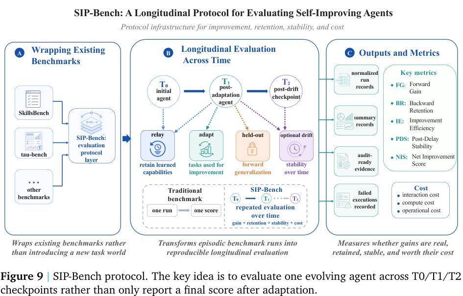 Figure 9 | SIP-Bench protocol. The key idea is to evaluate one evolving agent across T0/T1/T2 checkpoints rather than only report a final score after adaptation.