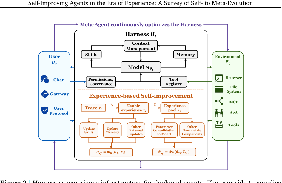 Figure 2 | Harness as experience infrastructure for deployed agents. The user side 𝑈𝑡 supplies goals, instructions, preferences, approvals, and corrections, while the environment side 𝐸𝑡 supplies executable state, observations, tests, and verifiable feedback. The harness 𝐻𝑡 mediates context, action routing, permissions, and trace compilation, turning interaction traces into usable experience that can update skills, memory, other external components, or model parameters.