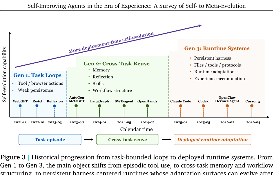 Figure 3 | Historical progression from task-bounded loops to deployed runtime systems. From Gen 1 to Gen 3, the main object shifts from episodic tool use, to cross-task memory and workflow structuring, to persistent harness-centered runtimes whose adaptation surfaces can evolve after deployment.