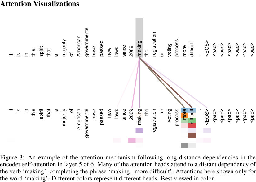 Figure 3: An example of the attention mechanism following long-distance dependencies in the encoder self-attention in layer 5 of 6. Many of the attention heads attend to a distant dependency of the verb 'making', completing the phrase 'making...more difficult'. Attentions here shown only for the word 'making'. Different colors represent different heads. Best viewed in color.