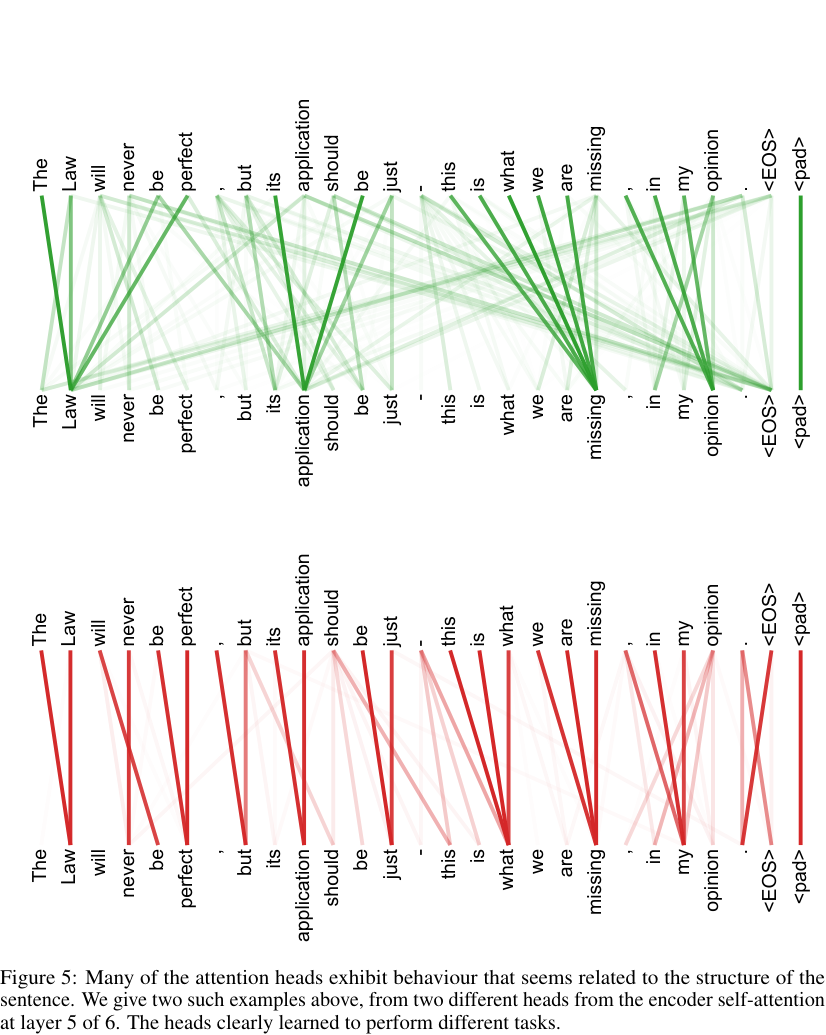 Figure 5: Many of the attention heads exhibit behaviour that seems related to the structure of the sentence. We give two such examples above, from two different heads from the encoder self-attention at layer 5 of 6. The heads clearly learned to perform different tasks.