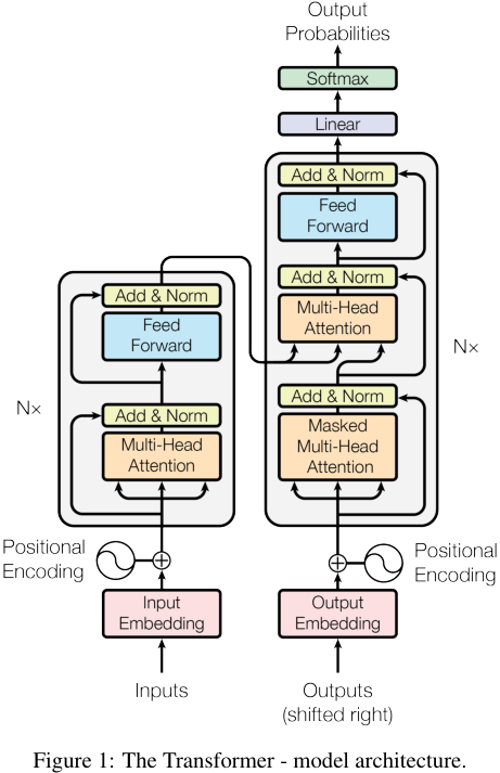 Figure 1: The Transformermodel architecture.