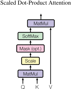 Figure 2: (left) Scaled Dot-Product Attention. (right) Multi-Head Attention consists of several attention layers running in parallel.