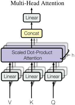 Figure 2: (left) Scaled Dot-Product Attention. (right) Multi-Head Attention consists of several attention layers running in parallel.