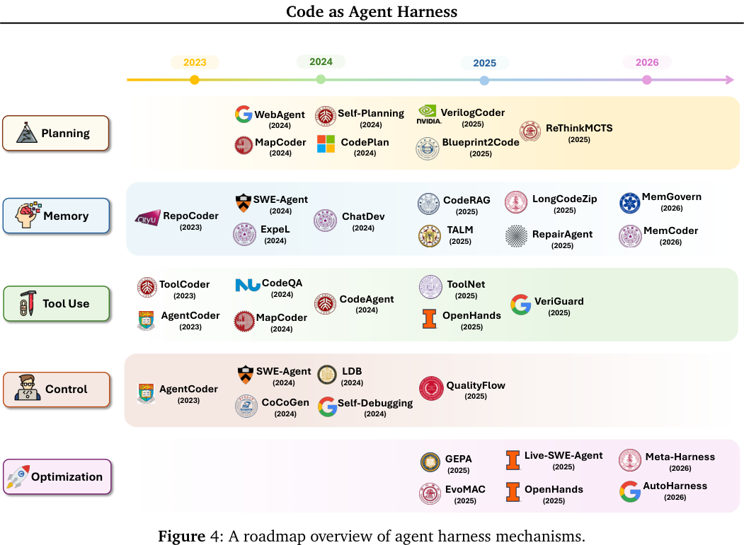 Figure 4: A roadmap overview of agent harness mechanisms.