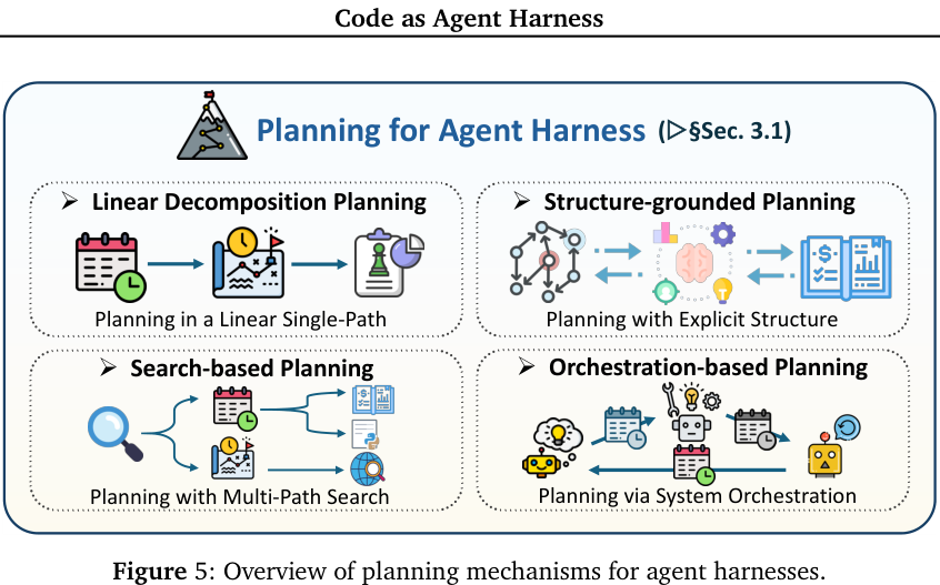 Figure 5: Overview of planning mechanisms for agent harnesses.